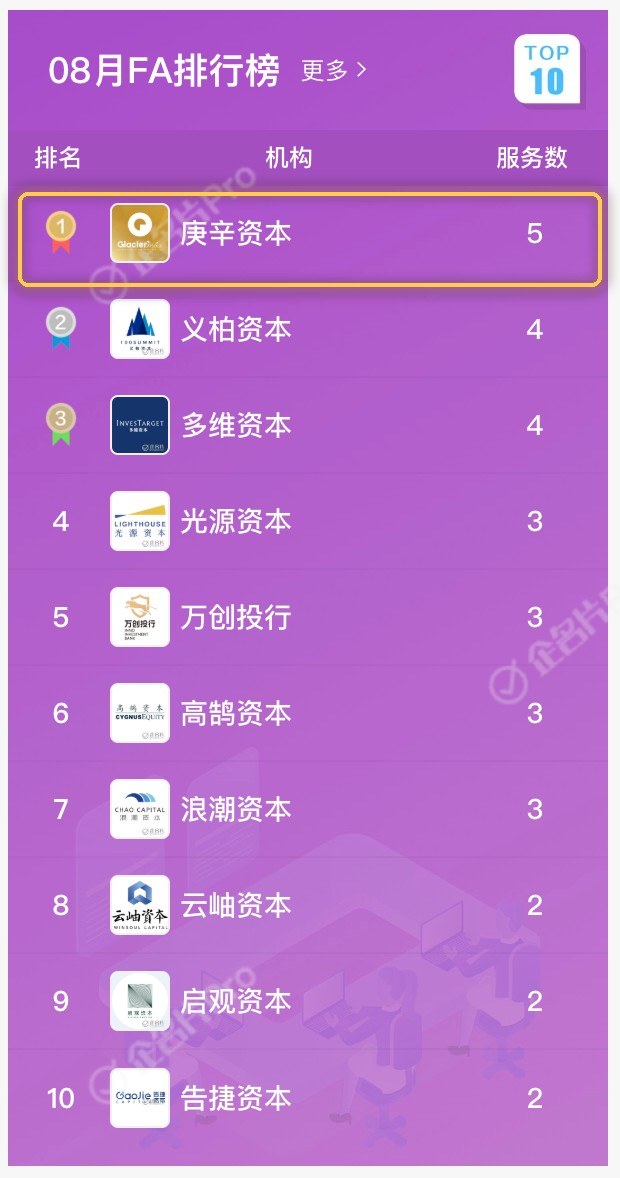 企名片 8 月 FA 排行榜 TOP 10，庚辛资本位列第 1