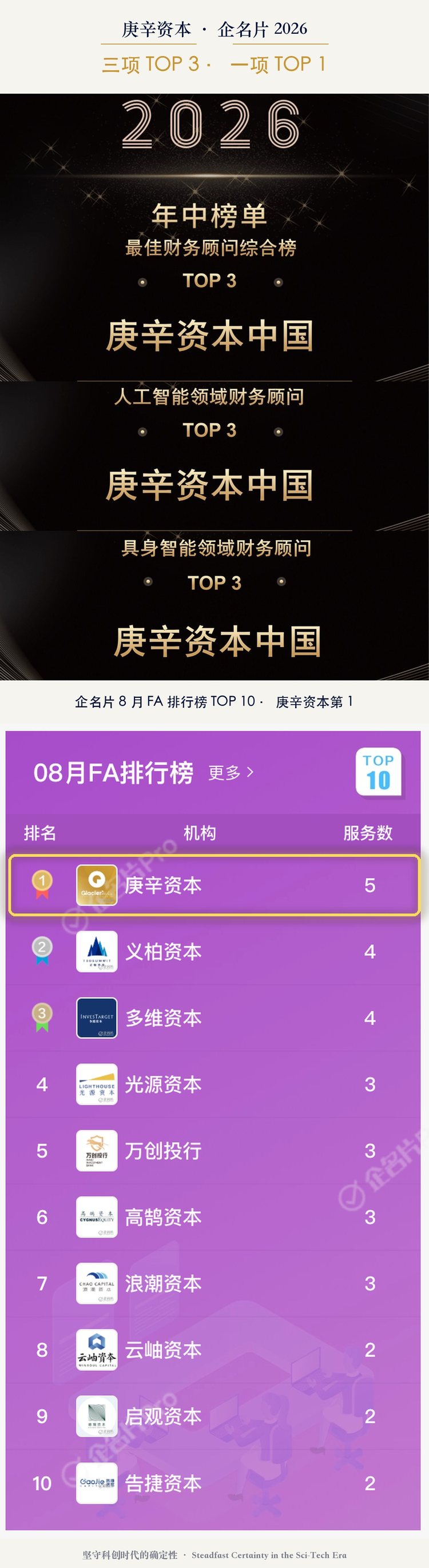 企名片 2026 年中榜单：最佳财务顾问综合榜 TOP 3、人工智能领域财务顾问 TOP 3、具身智能领域财务顾问 TOP 3，及 8 月 FA 排行榜 TOP 1，庚辛资本中国