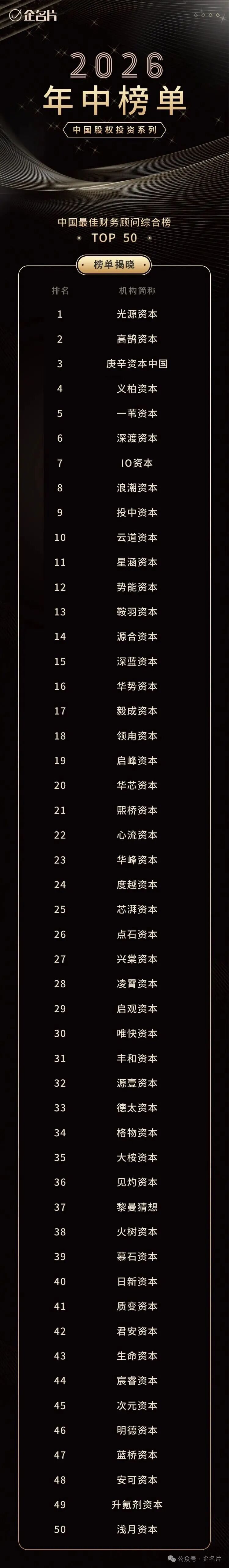 企名片 2026 年中榜单 中国最佳财务顾问综合榜 TOP 50 全榜，庚辛资本中国位列第 3